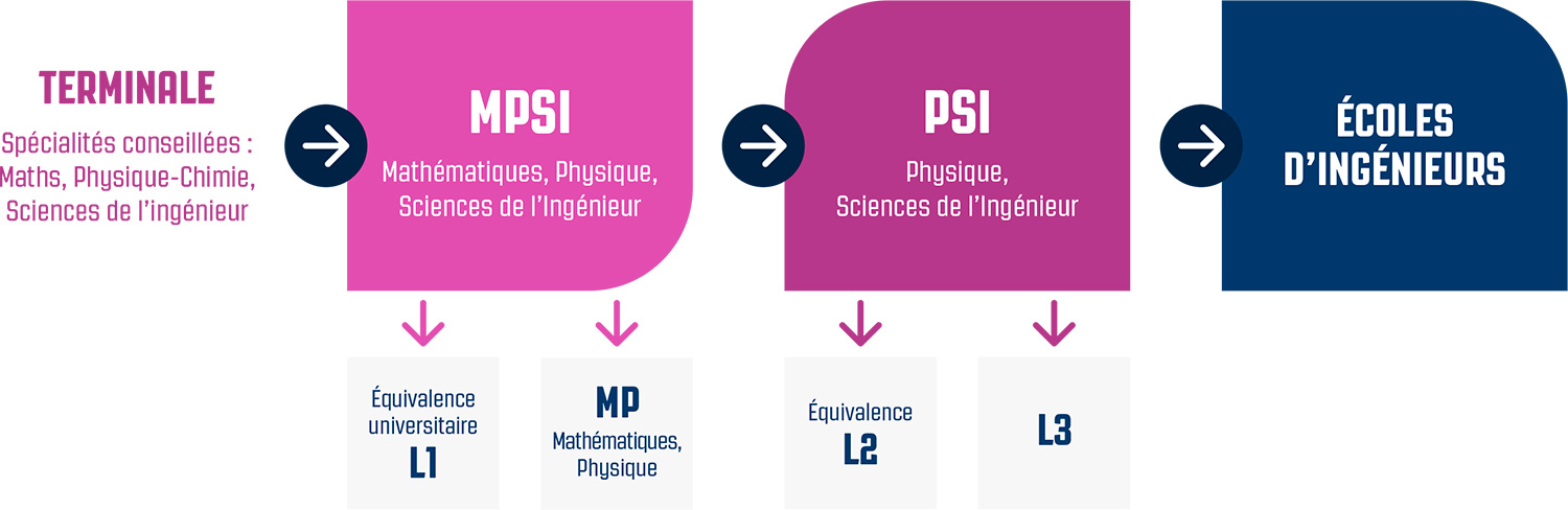 organigramme-filiere-MPSI-PSI